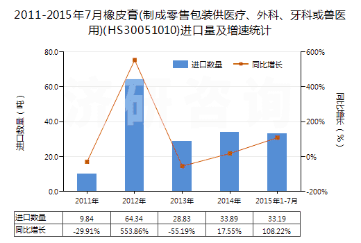 2011-2015年7月橡皮膏(制成零售包裝供醫(yī)療、外科、牙科或獸醫(yī)用)(HS30051010)進(jìn)口量及增速統(tǒng)計(jì)